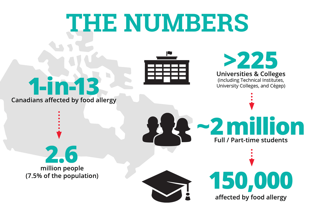 The numbers: 1 in 13 Canadians affected by food allergy (2.6 million people or 7.5% of the population). Greater than 225 universities and colleges, approximately 2 million full/part-time students, and 150,000 affected by food allergy.