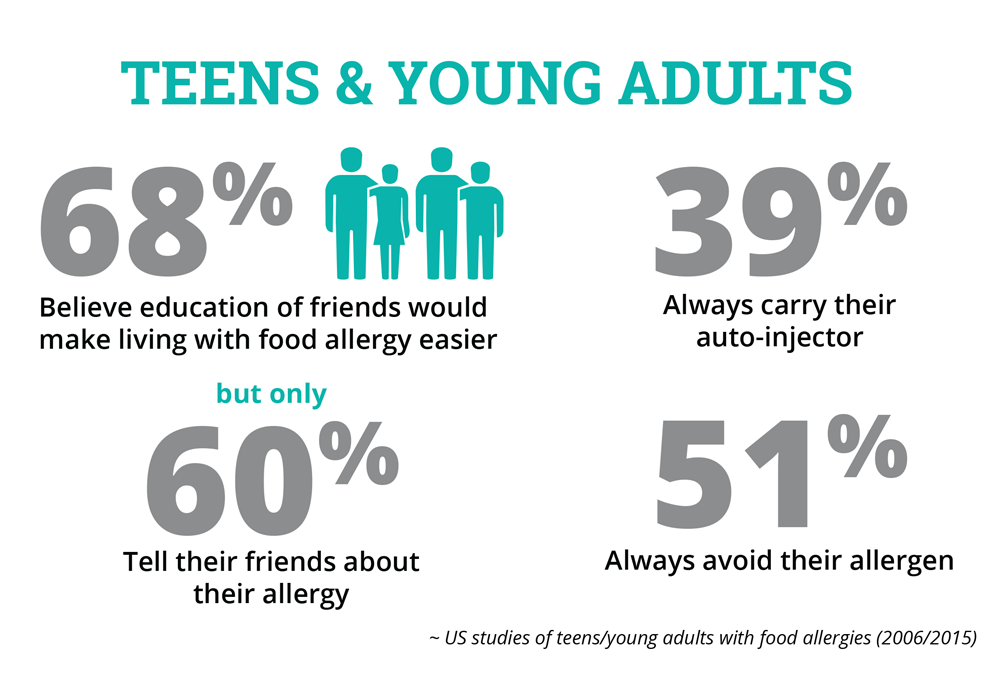 Teens and young adults: 68% believe education of friends would make living with food allergy easier, but only 60% tell their friends about their allergy. 39% always carry their auto-injector. 51% always avoid their allergen.