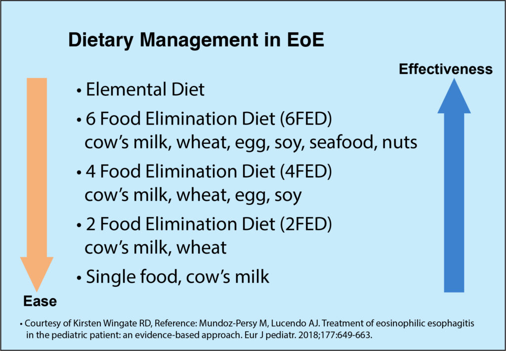 Dietary Management