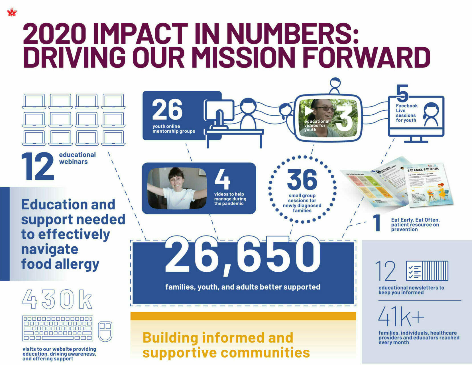 Impact report Food Allergy Canada