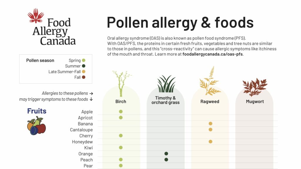 Pollen allergy & foods